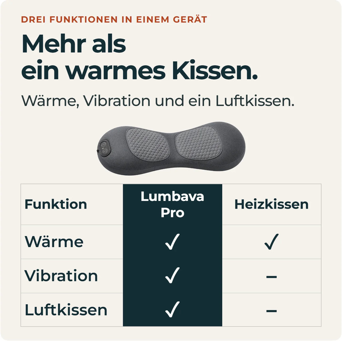 Vergleich: Lumbava Pro mit Wärme, Vibration und Luftkissen, Heizkissen nur mit Wärme.